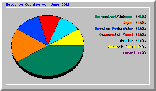 Usage by Country for June 2013