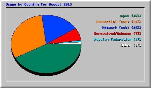 Usage by Country for August 2013