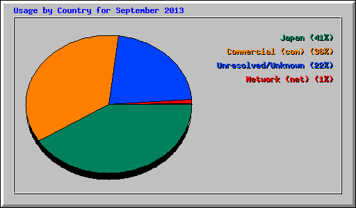 Usage by Country for September 2013