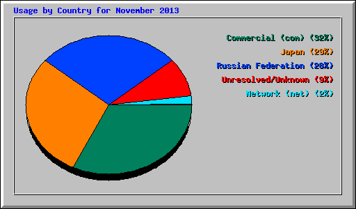 Usage by Country for November 2013