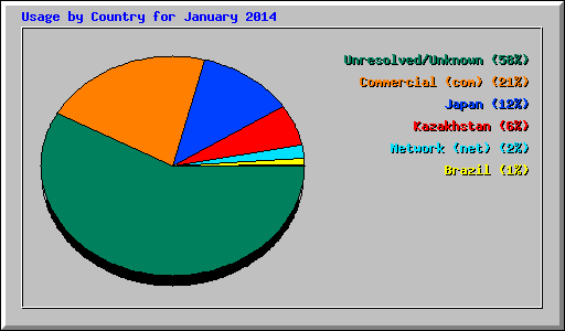 Usage by Country for January 2014