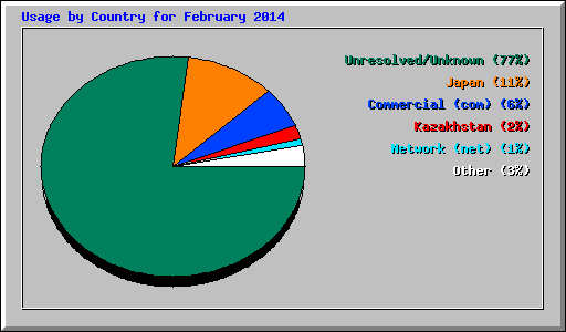 Usage by Country for February 2014