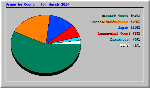 Usage by Country for March 2014