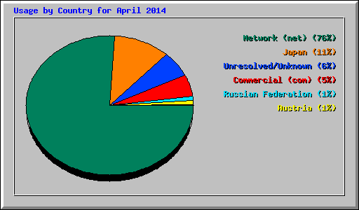 Usage by Country for April 2014