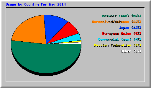 Usage by Country for May 2014