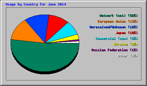 Usage by Country for June 2014