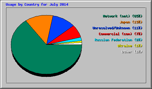 Usage by Country for July 2014