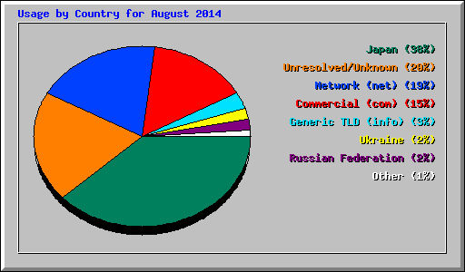 Usage by Country for August 2014