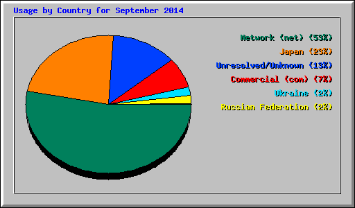 Usage by Country for September 2014