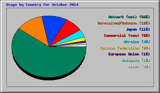 Usage by Country for October 2014