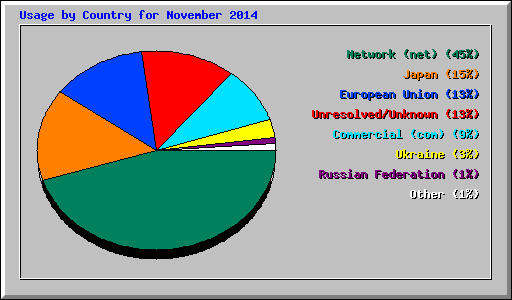 Usage by Country for November 2014