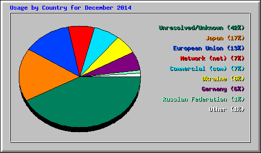 Usage by Country for December 2014