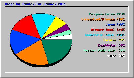 Usage by Country for January 2015