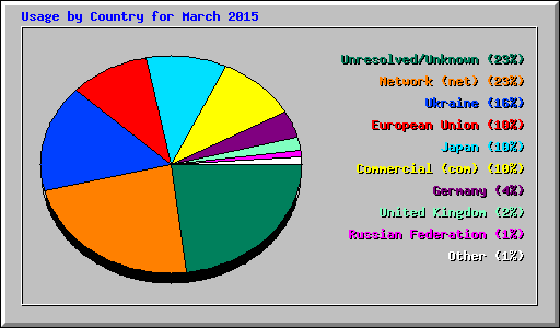 Usage by Country for March 2015