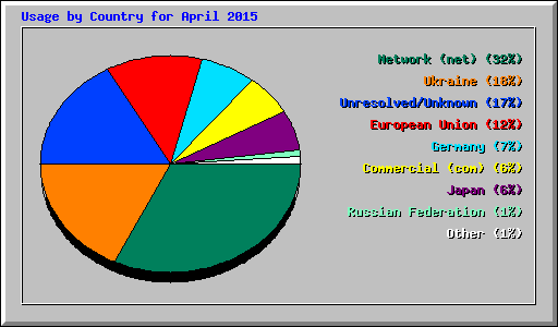 Usage by Country for April 2015