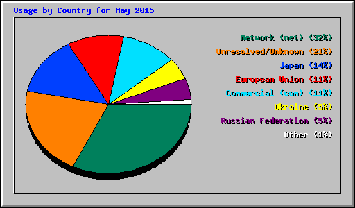 Usage by Country for May 2015