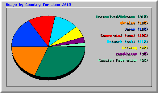 Usage by Country for June 2015