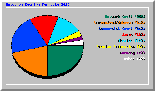 Usage by Country for July 2015