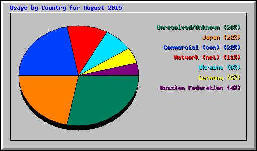 Usage by Country for August 2015