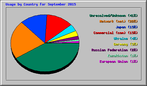 Usage by Country for September 2015