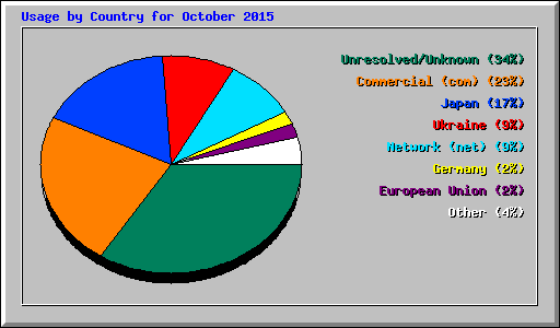 Usage by Country for October 2015