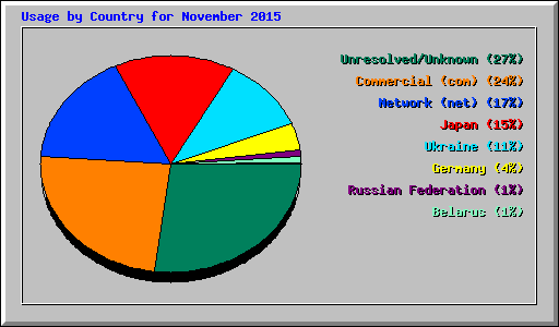 Usage by Country for November 2015