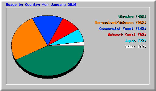 Usage by Country for January 2016