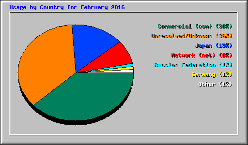 Usage by Country for February 2016