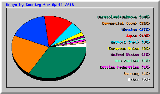 Usage by Country for April 2016