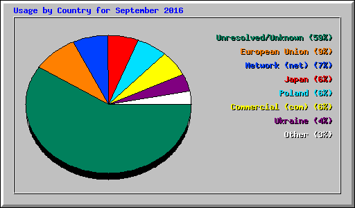 Usage by Country for September 2016