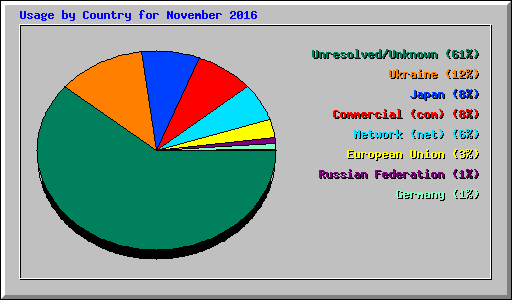 Usage by Country for November 2016