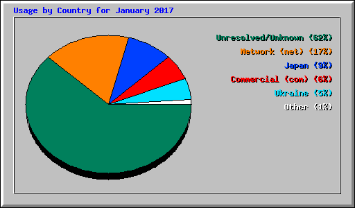 Usage by Country for January 2017