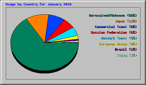 Usage by Country for January 2018