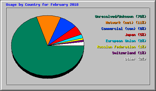 Usage by Country for February 2018