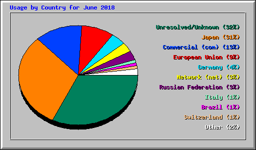 Usage by Country for June 2018