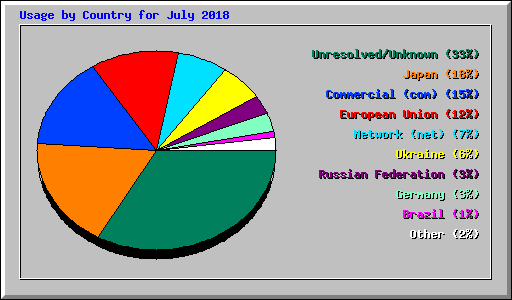 Usage by Country for July 2018