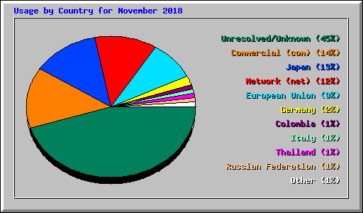 Usage by Country for November 2018