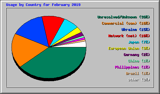 Usage by Country for February 2019