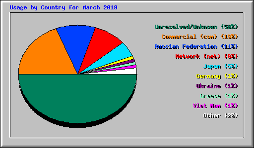 Usage by Country for March 2019