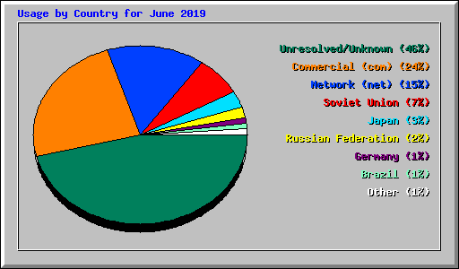 Usage by Country for June 2019