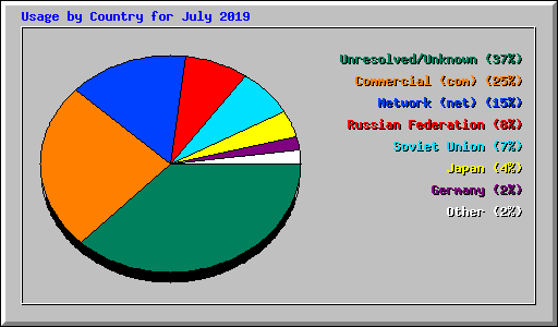 Usage by Country for July 2019