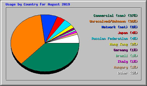 Usage by Country for August 2019