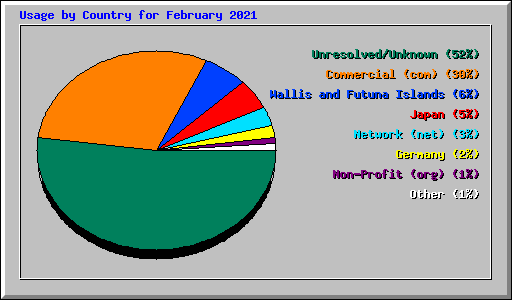 Usage by Country for February 2021