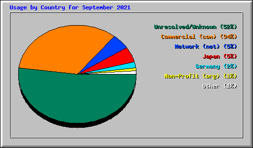 Usage by Country for September 2021