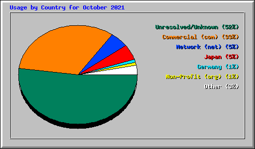 Usage by Country for October 2021