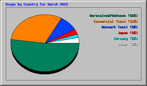 Usage by Country for March 2022