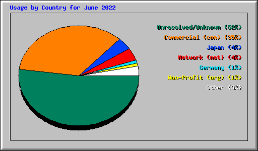 Usage by Country for June 2022