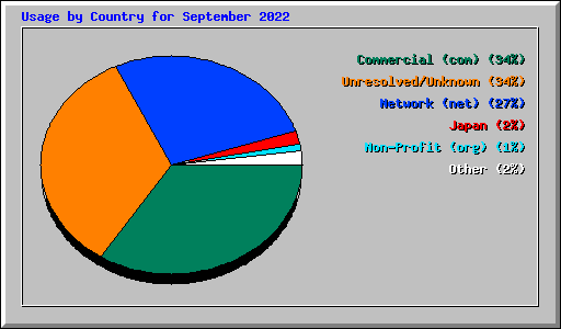 Usage by Country for September 2022