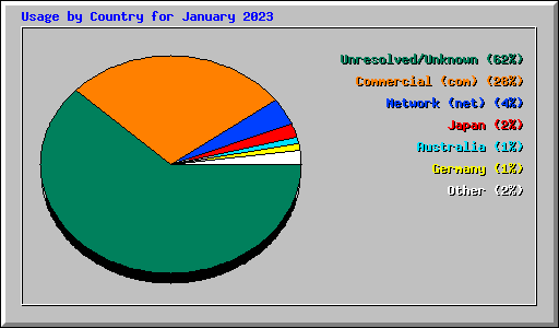 Usage by Country for January 2023