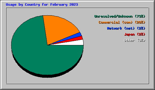 Usage by Country for February 2023